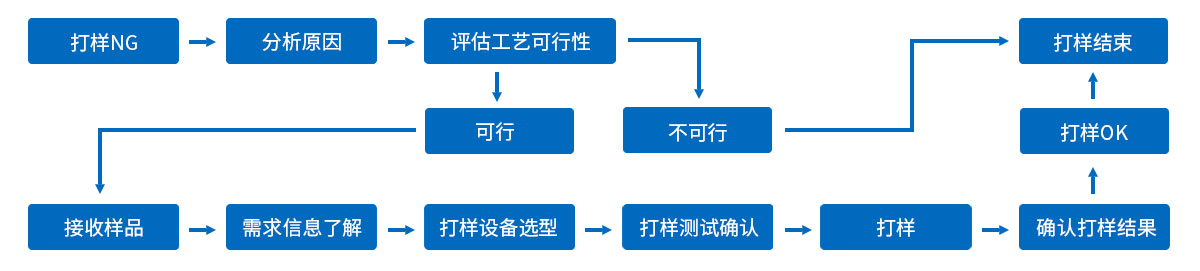 大鑫華激光-打樣流程